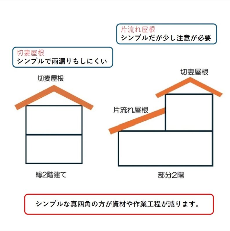 総2階建て・部分2階建てと屋根の違いのイラスト